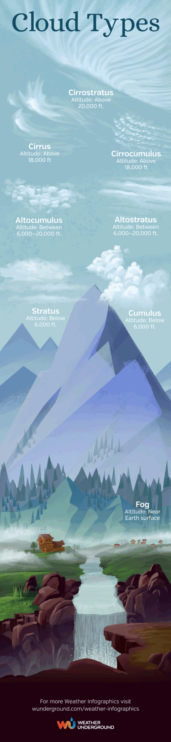 Cloud Types