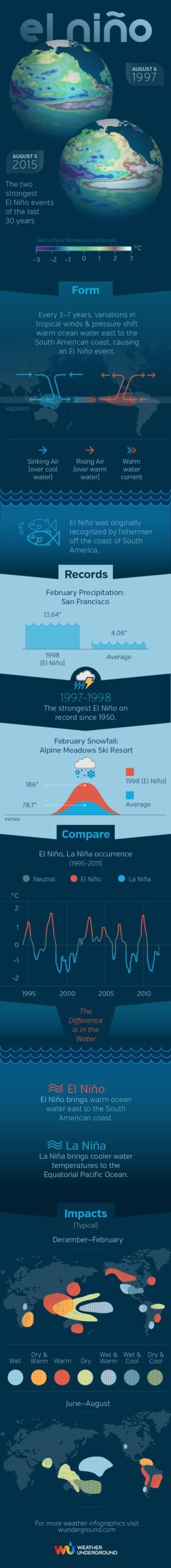 El Nino