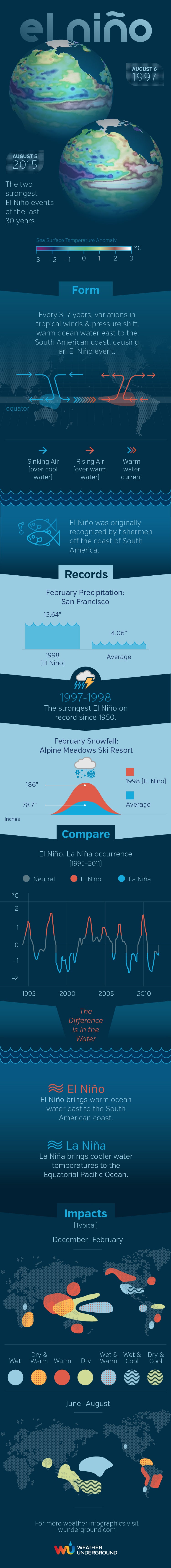 El Nino